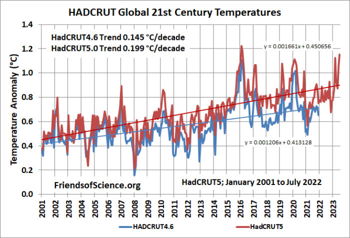 HADCRUT4.6 and 5.0 Global 21st Century Temperature Histories HADCRUT4.6 and 5.0 Global 21st Century Temperature Histories